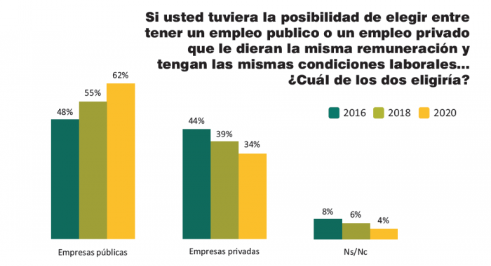 6 de cada 10 argentinos prefiere trabajar en el Estado