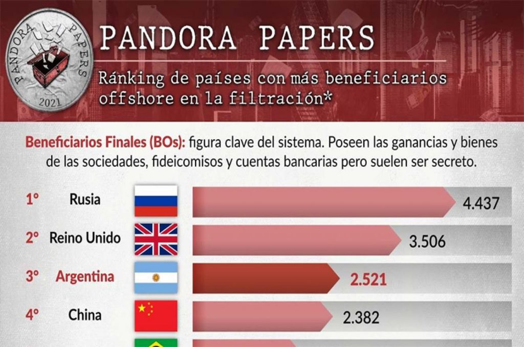 Las diez familias más ricas argentinas participaron en offshore