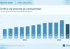 LA INFLACIÓN DE ABRIL FUE DE 2,6% Y ACUMULA 32,4% EN EL ÚLTIMO AÑO e_1778786500_15666