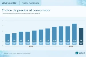 LA INFLACIÓN DE ABRIL FUE DE 2,6% Y ACUMULA 32,4% EN EL ÚLTIMO AÑO