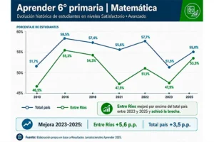 PRUEBA APRENDER: ENTRE RIOS MEJORO EN LENGUA Y MATEMATICA Y SUPERO EL PROMEDIO NACIONAL