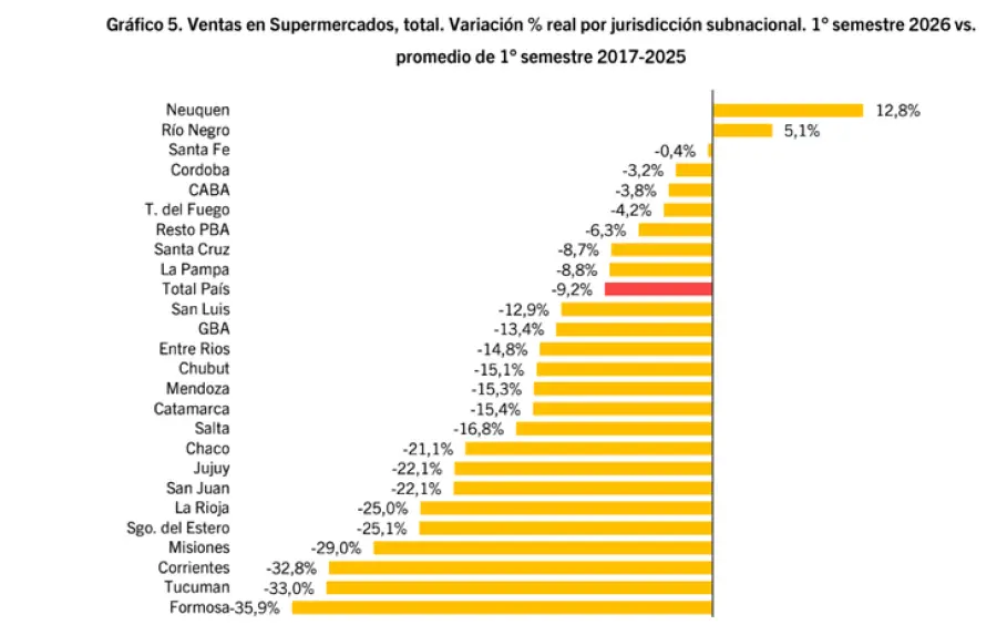 CONSUMO EN BAJA: LAS VENTAS EN SUPERMERCADOS CAYERON EN 22 PROVINCIAS