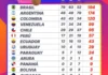 ARGENTINA SUMÓ 174 MEDALLAS Y SE MANTIENE SEGUNDA EN LOS JUEGOS SURAMERICANOS e_1790065514_50897