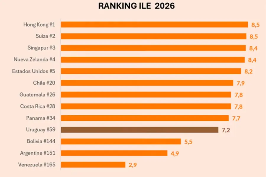 ARGENTINA SE UBICÓ EN EL PUESTO 151 DEL RANKING MUNDIAL DE LIBERTAD ECONÓMICA